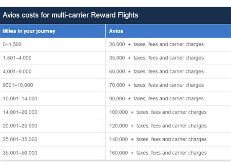 Say hello to a more rewarding world of Avios .
